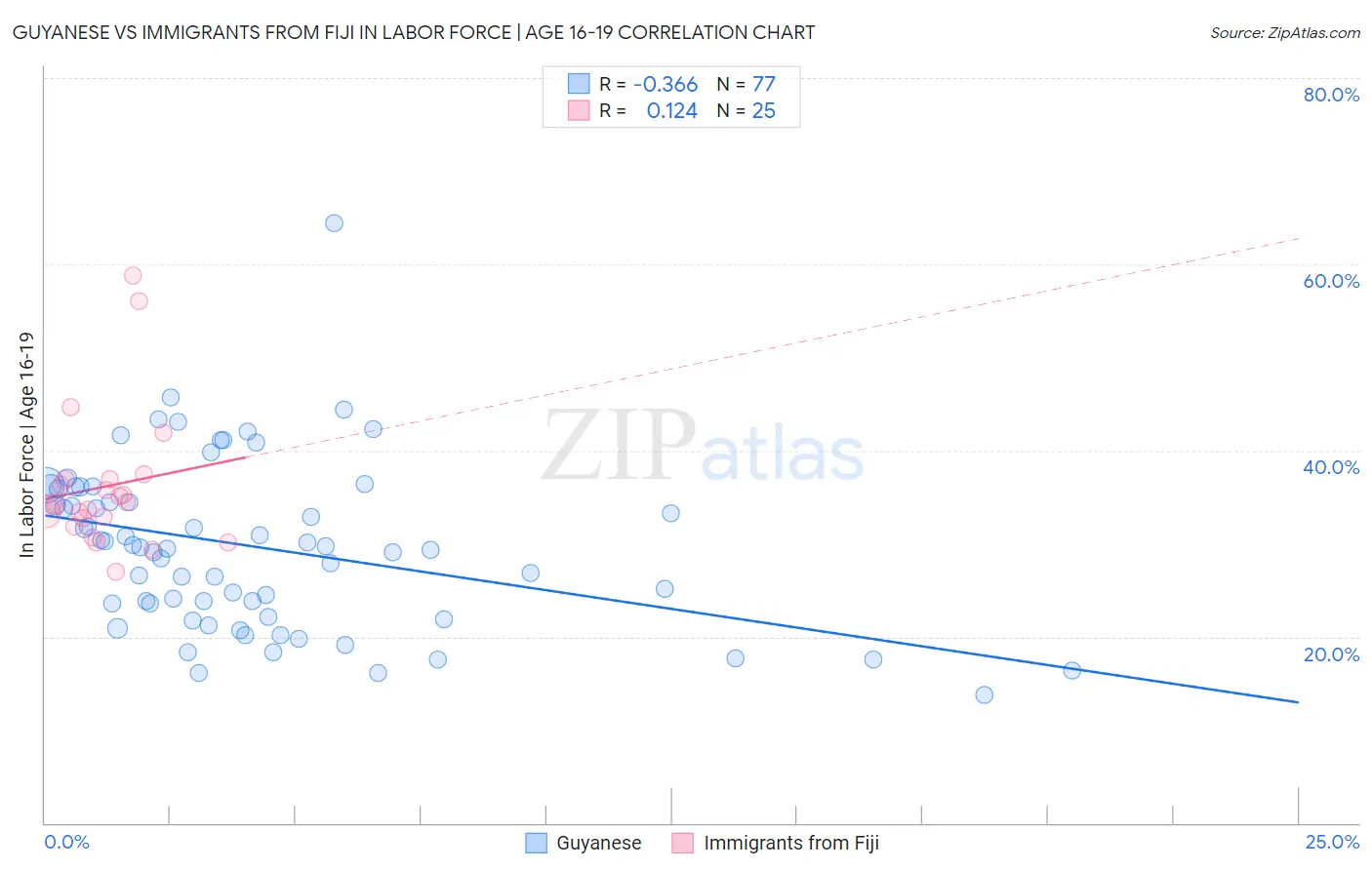 Guyanese vs Immigrants from Fiji In Labor Force | Age 16-19