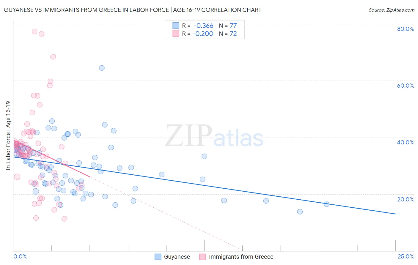 Guyanese vs Immigrants from Greece In Labor Force | Age 16-19