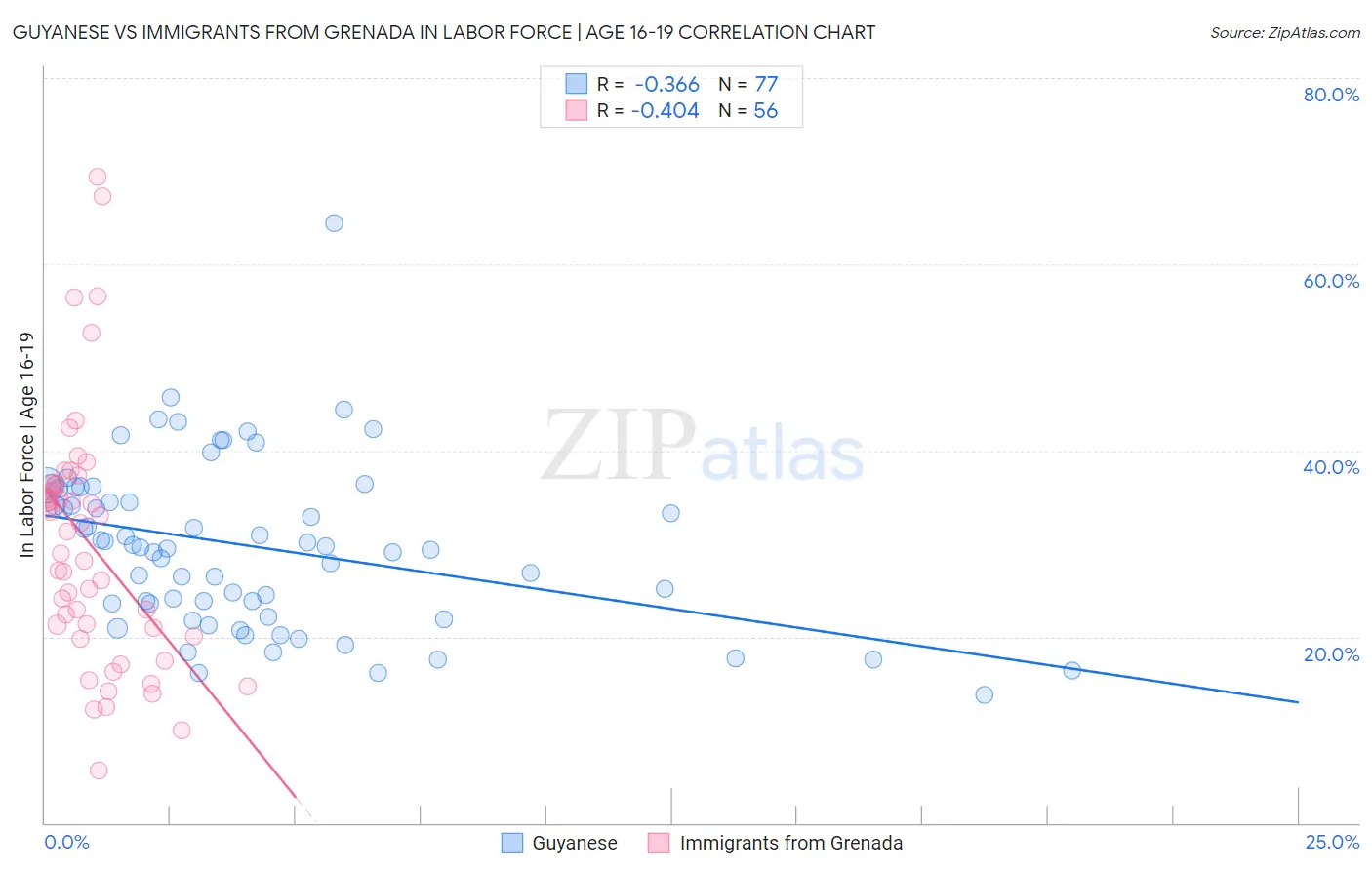 Guyanese vs Immigrants from Grenada In Labor Force | Age 16-19