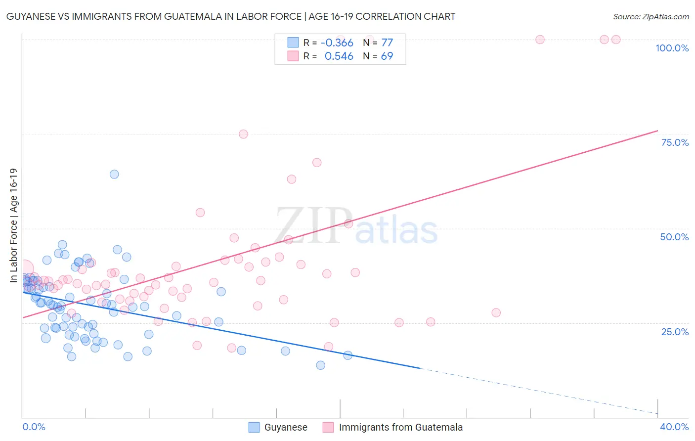 Guyanese vs Immigrants from Guatemala In Labor Force | Age 16-19