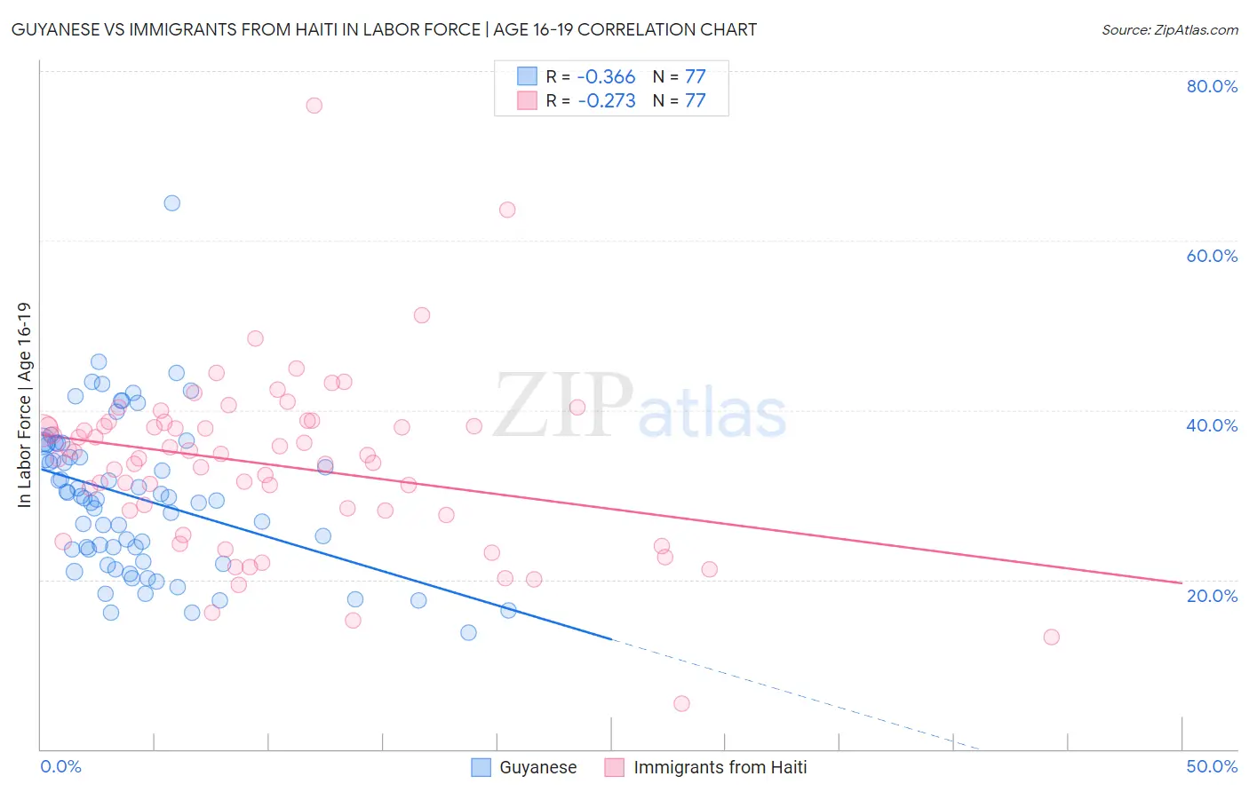 Guyanese vs Immigrants from Haiti In Labor Force | Age 16-19