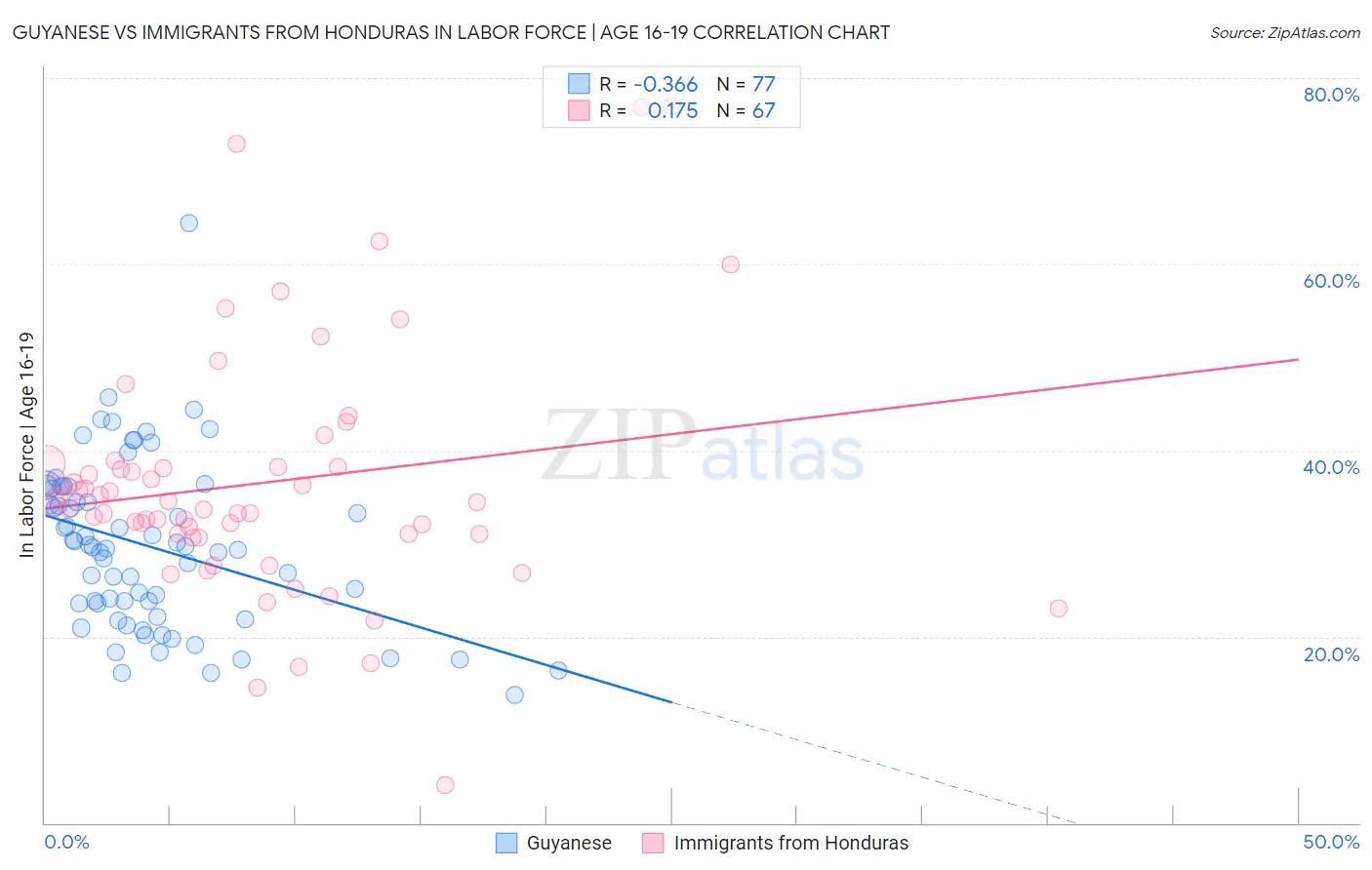 Guyanese vs Immigrants from Honduras In Labor Force | Age 16-19