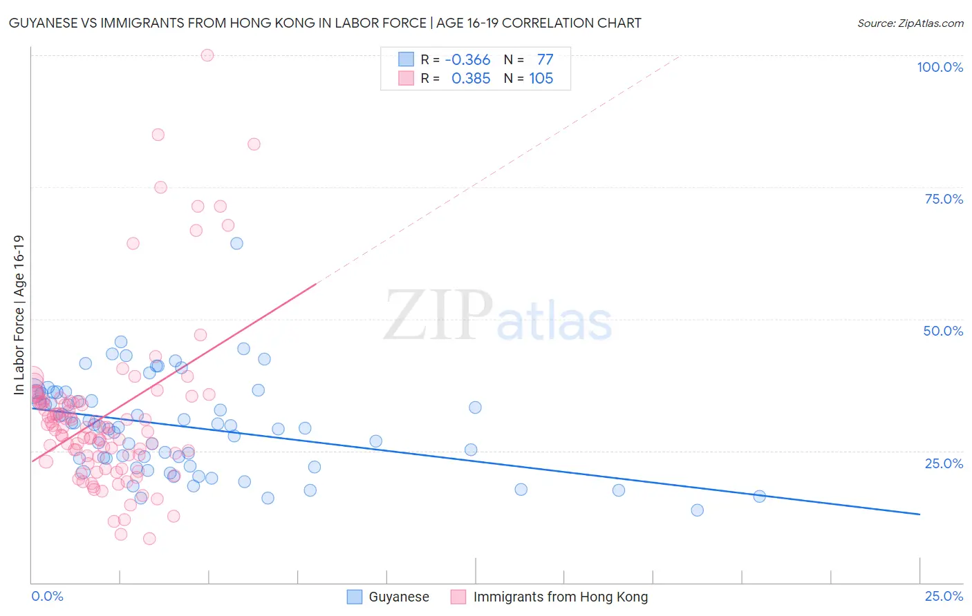 Guyanese vs Immigrants from Hong Kong In Labor Force | Age 16-19