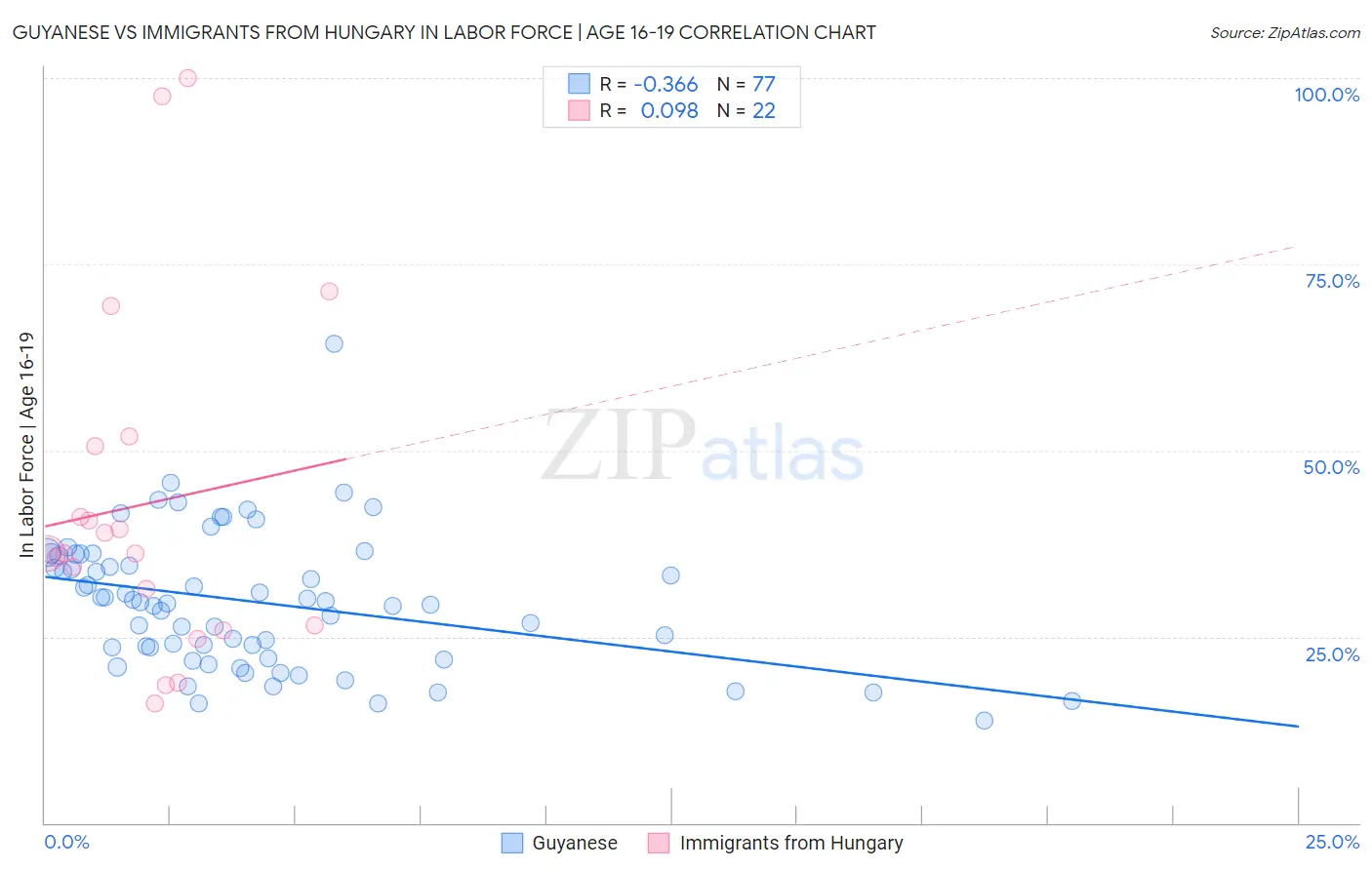 Guyanese vs Immigrants from Hungary In Labor Force | Age 16-19