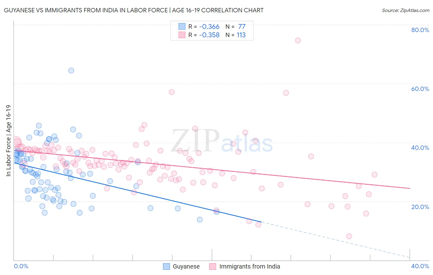 Guyanese vs Immigrants from India In Labor Force | Age 16-19