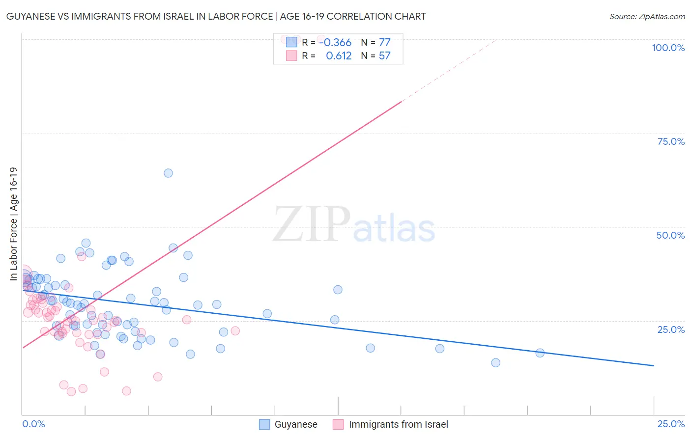 Guyanese vs Immigrants from Israel In Labor Force | Age 16-19