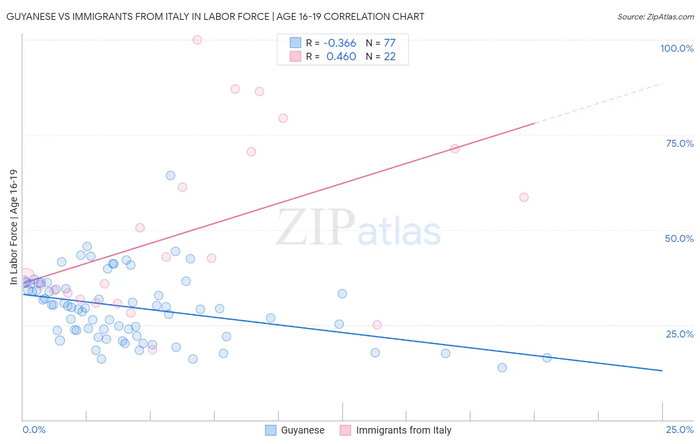 Guyanese vs Immigrants from Italy In Labor Force | Age 16-19