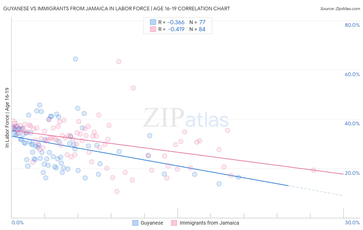 Guyanese vs Immigrants from Jamaica In Labor Force | Age 16-19