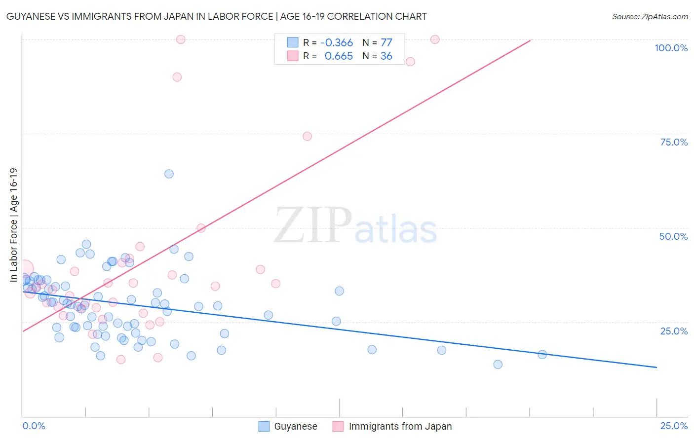 Guyanese vs Immigrants from Japan In Labor Force | Age 16-19