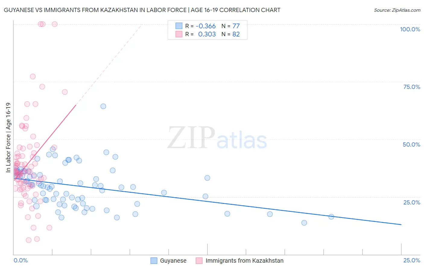 Guyanese vs Immigrants from Kazakhstan In Labor Force | Age 16-19