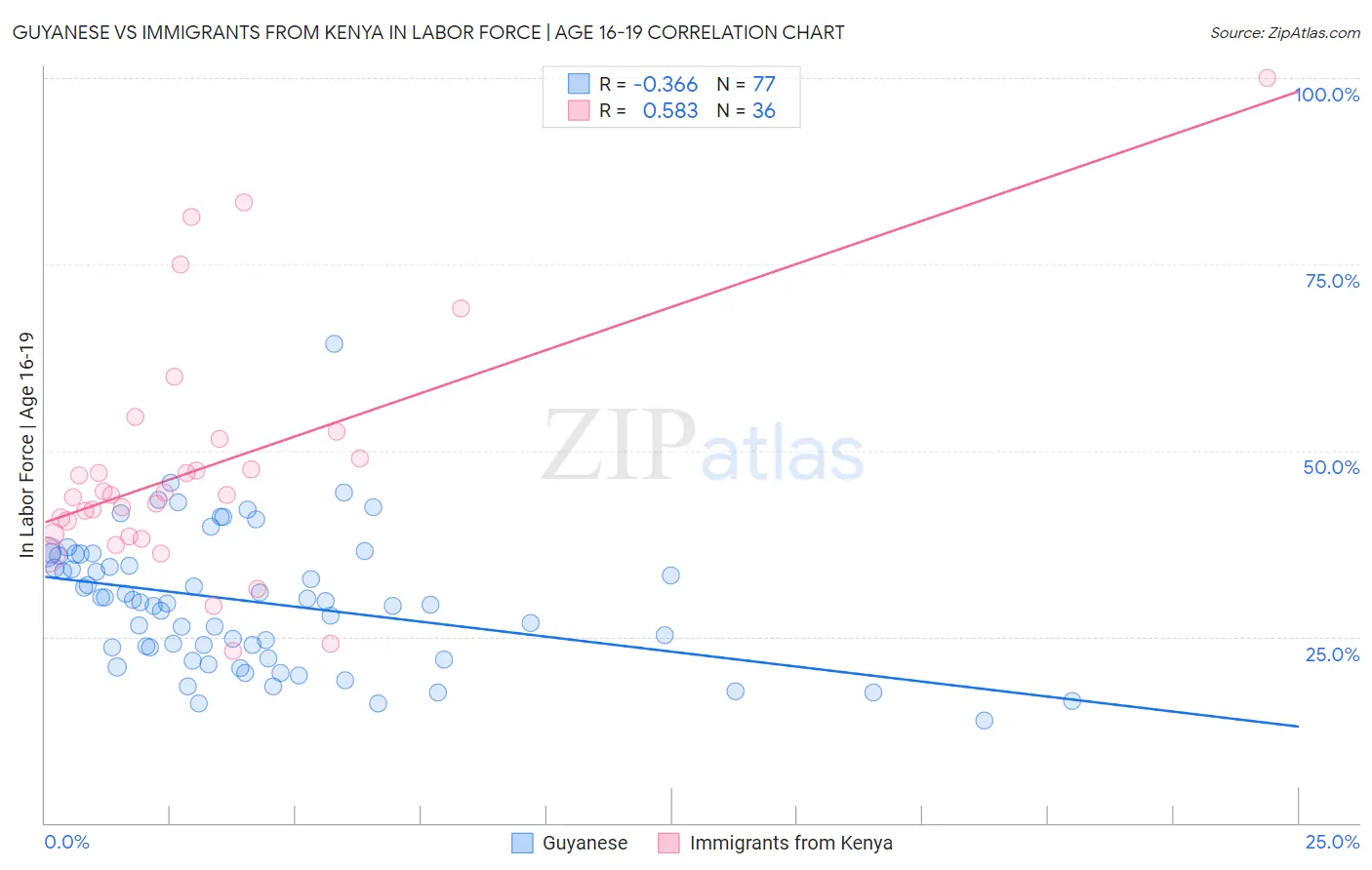 Guyanese vs Immigrants from Kenya In Labor Force | Age 16-19