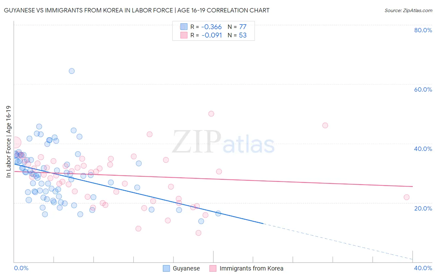 Guyanese vs Immigrants from Korea In Labor Force | Age 16-19