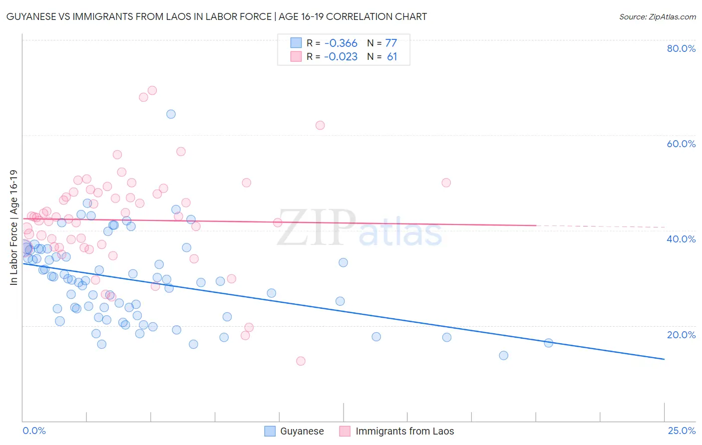 Guyanese vs Immigrants from Laos In Labor Force | Age 16-19