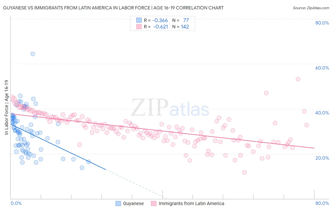 Guyanese vs Immigrants from Latin America In Labor Force | Age 16-19