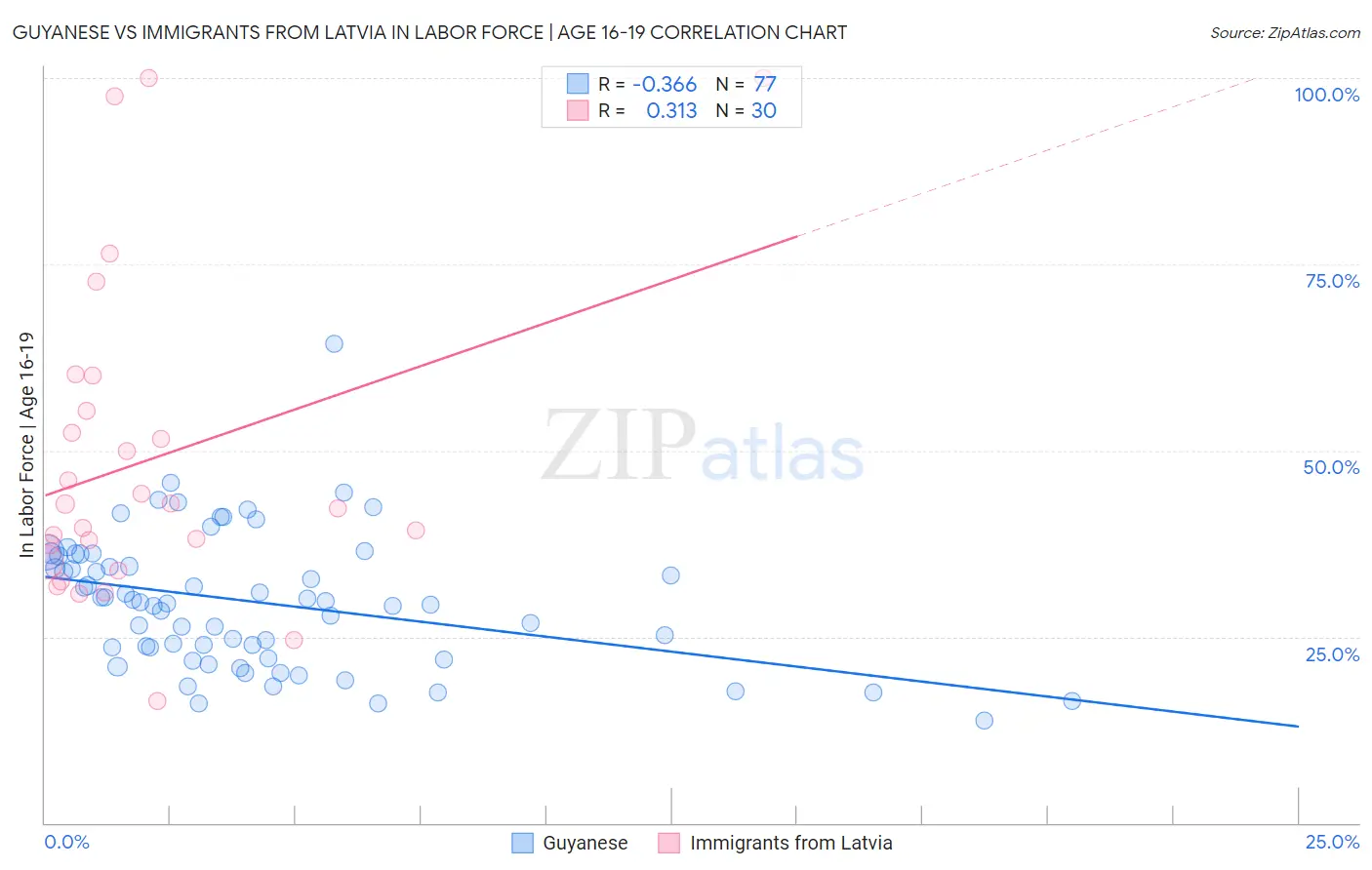 Guyanese vs Immigrants from Latvia In Labor Force | Age 16-19