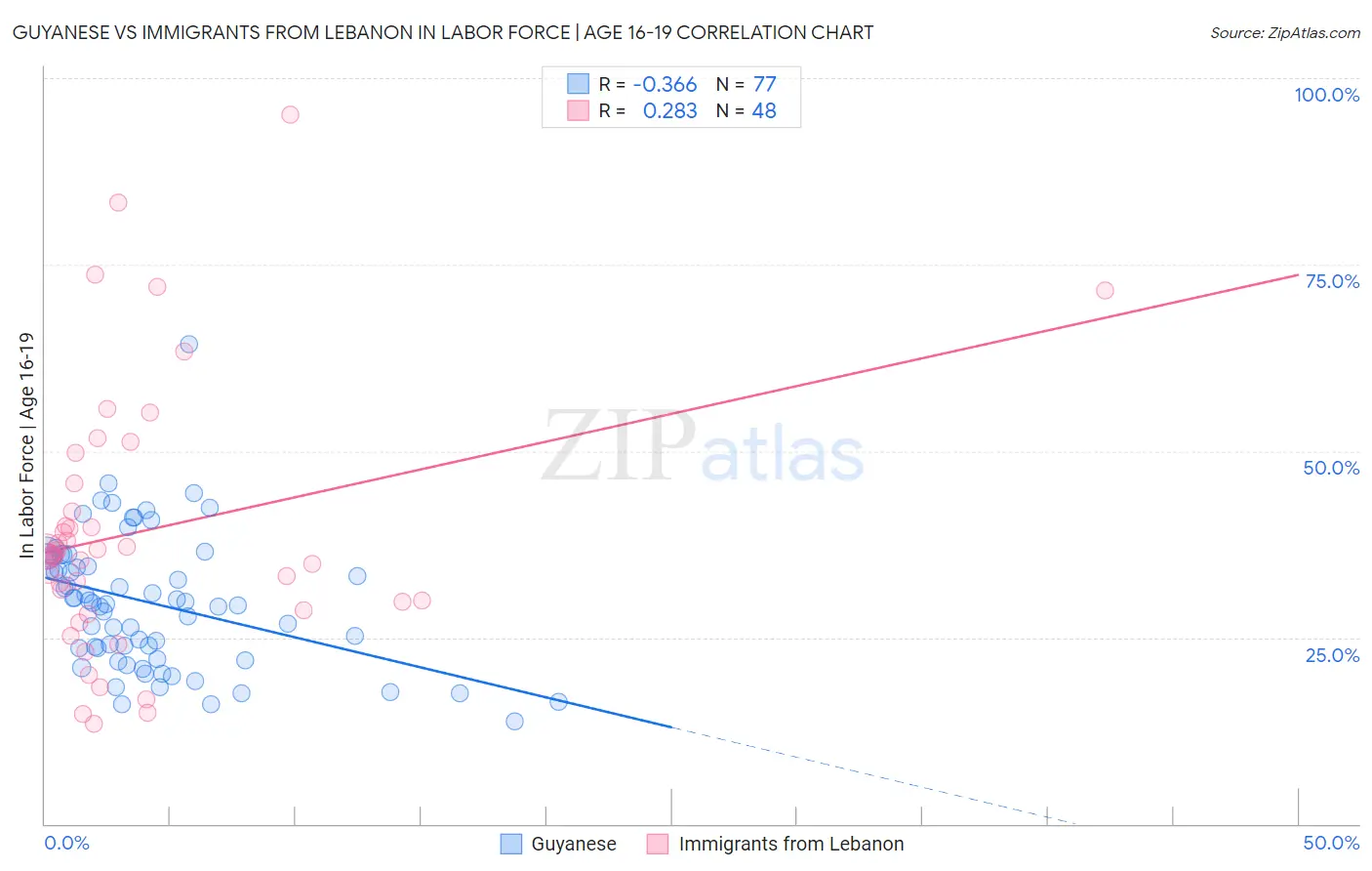 Guyanese vs Immigrants from Lebanon In Labor Force | Age 16-19
