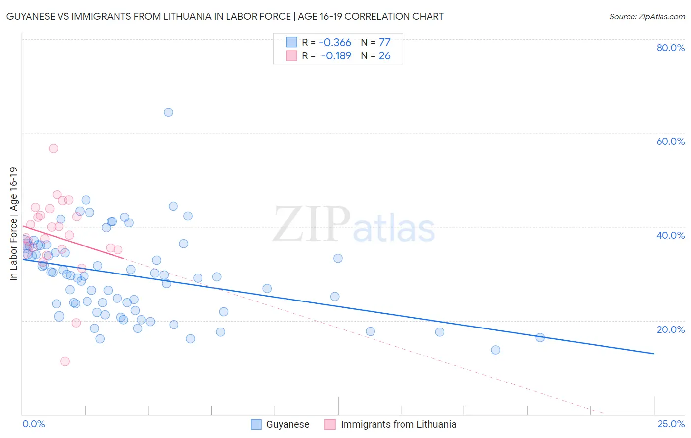 Guyanese vs Immigrants from Lithuania In Labor Force | Age 16-19