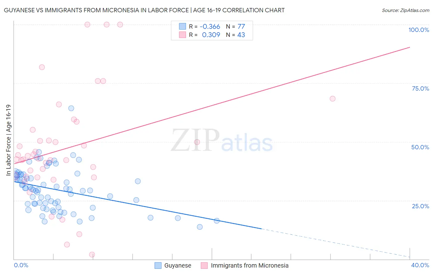 Guyanese vs Immigrants from Micronesia In Labor Force | Age 16-19
