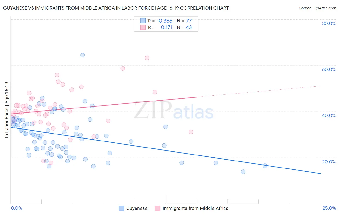 Guyanese vs Immigrants from Middle Africa In Labor Force | Age 16-19