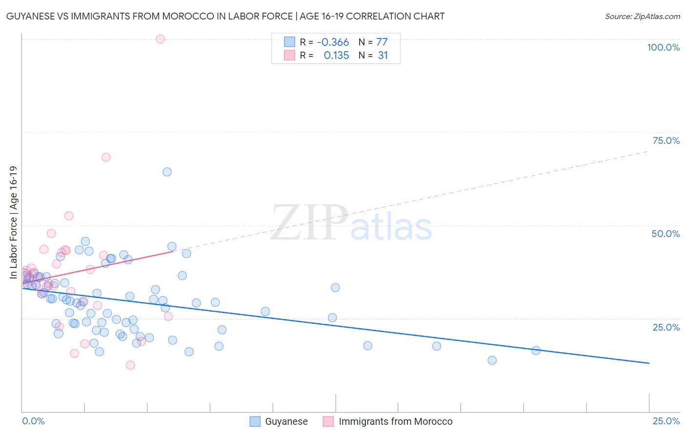 Guyanese vs Immigrants from Morocco In Labor Force | Age 16-19