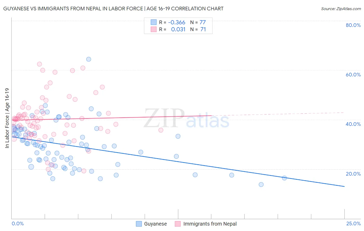 Guyanese vs Immigrants from Nepal In Labor Force | Age 16-19