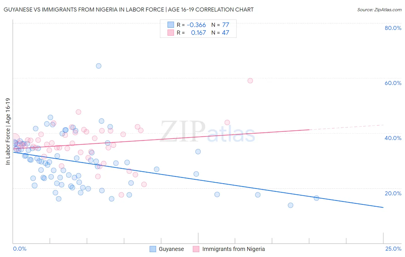 Guyanese vs Immigrants from Nigeria In Labor Force | Age 16-19