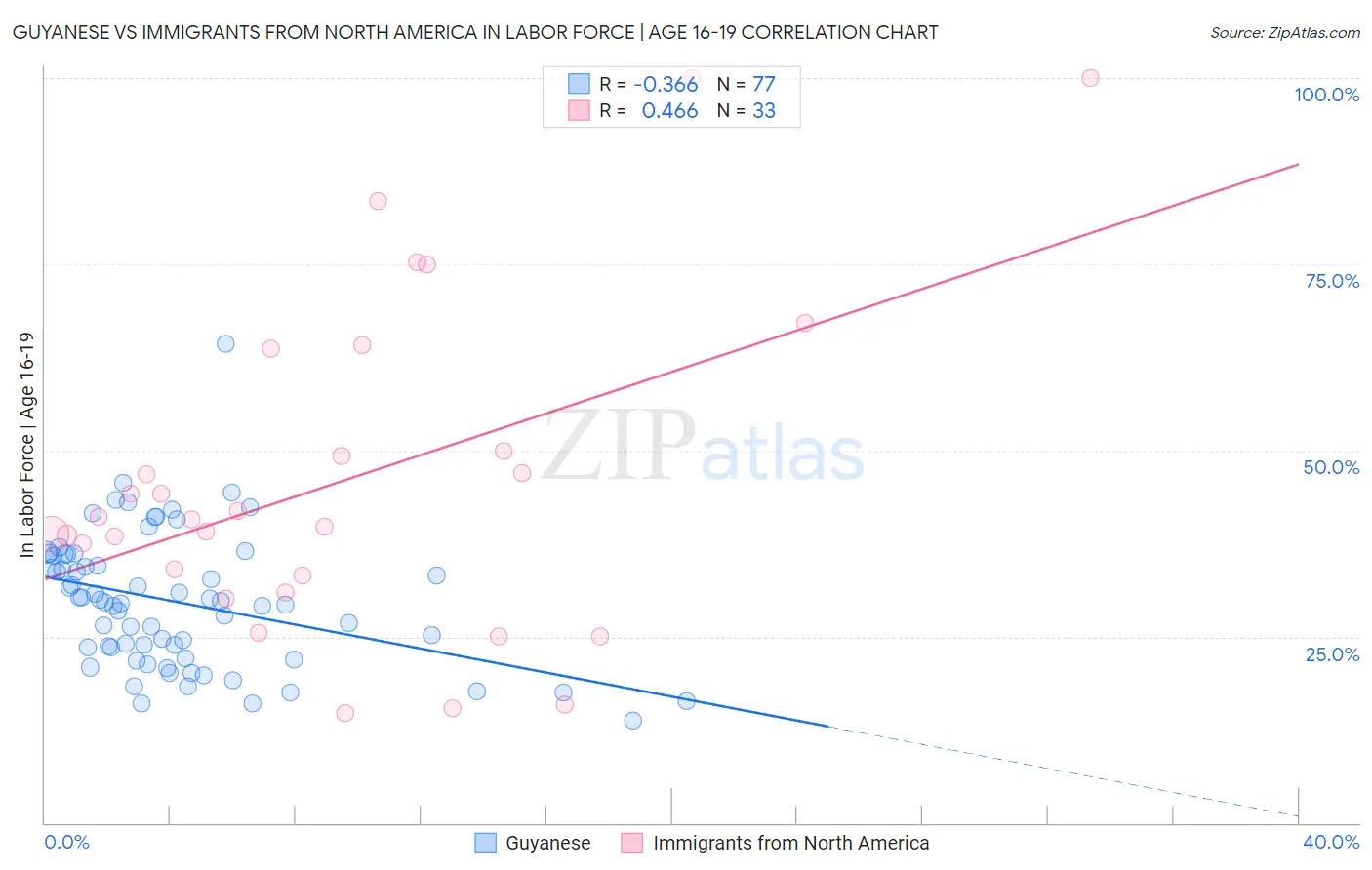 Guyanese vs Immigrants from North America In Labor Force | Age 16-19