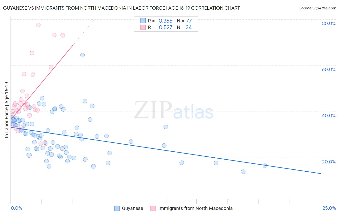 Guyanese vs Immigrants from North Macedonia In Labor Force | Age 16-19