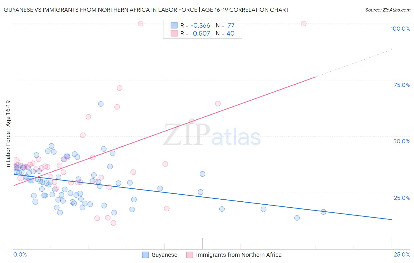 Guyanese vs Immigrants from Northern Africa In Labor Force | Age 16-19