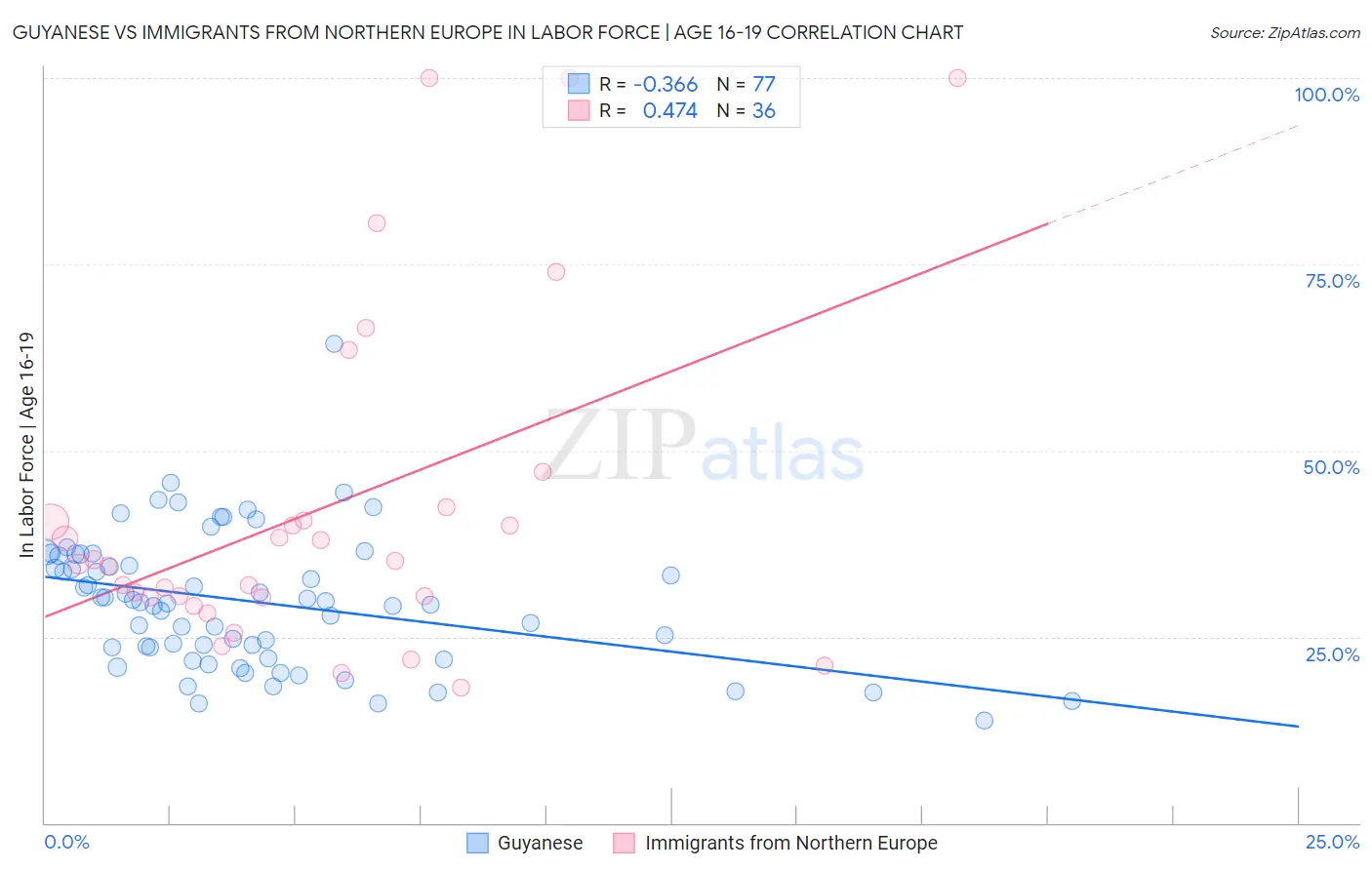 Guyanese vs Immigrants from Northern Europe In Labor Force | Age 16-19