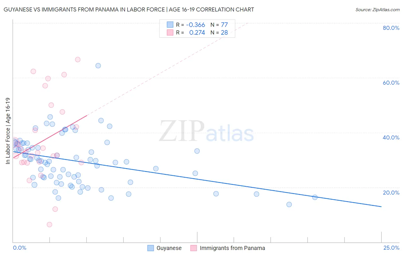 Guyanese vs Immigrants from Panama In Labor Force | Age 16-19