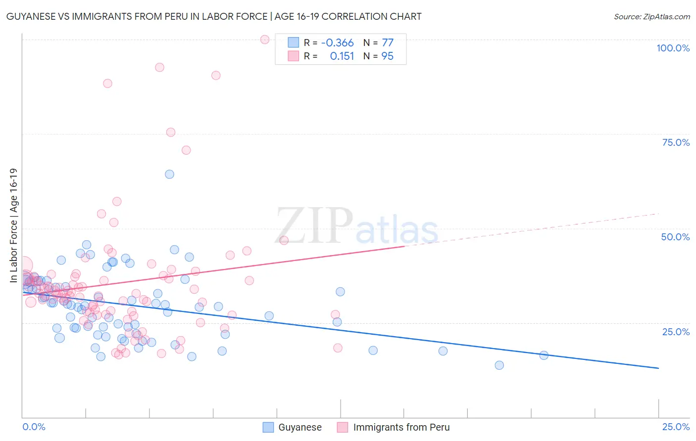 Guyanese vs Immigrants from Peru In Labor Force | Age 16-19