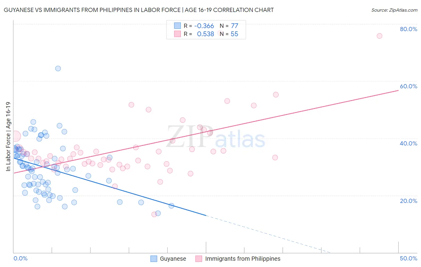 Guyanese vs Immigrants from Philippines In Labor Force | Age 16-19