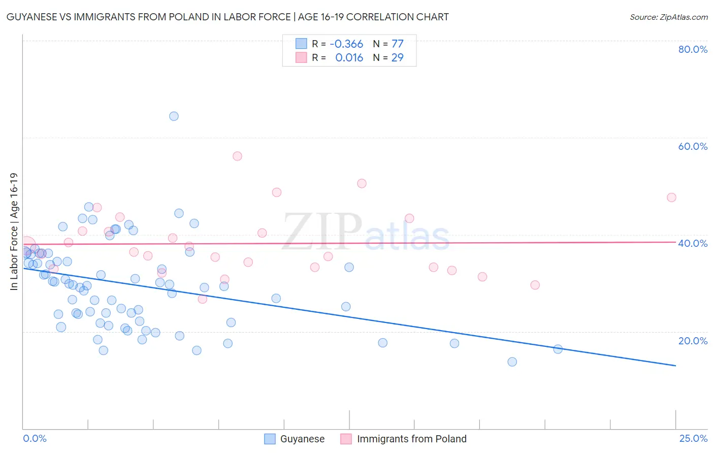 Guyanese vs Immigrants from Poland In Labor Force | Age 16-19