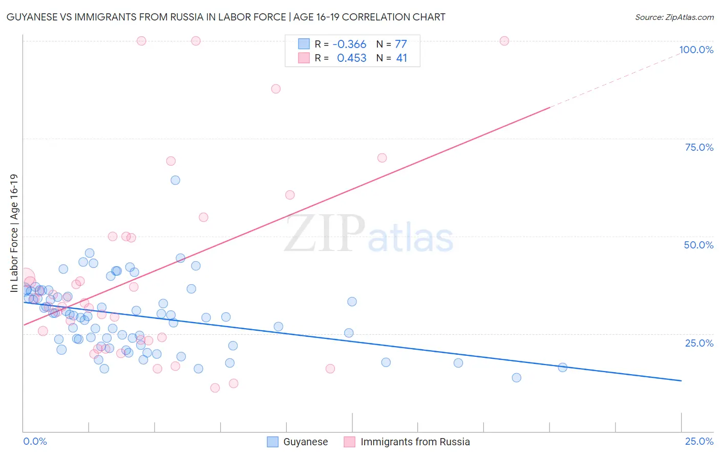 Guyanese vs Immigrants from Russia In Labor Force | Age 16-19