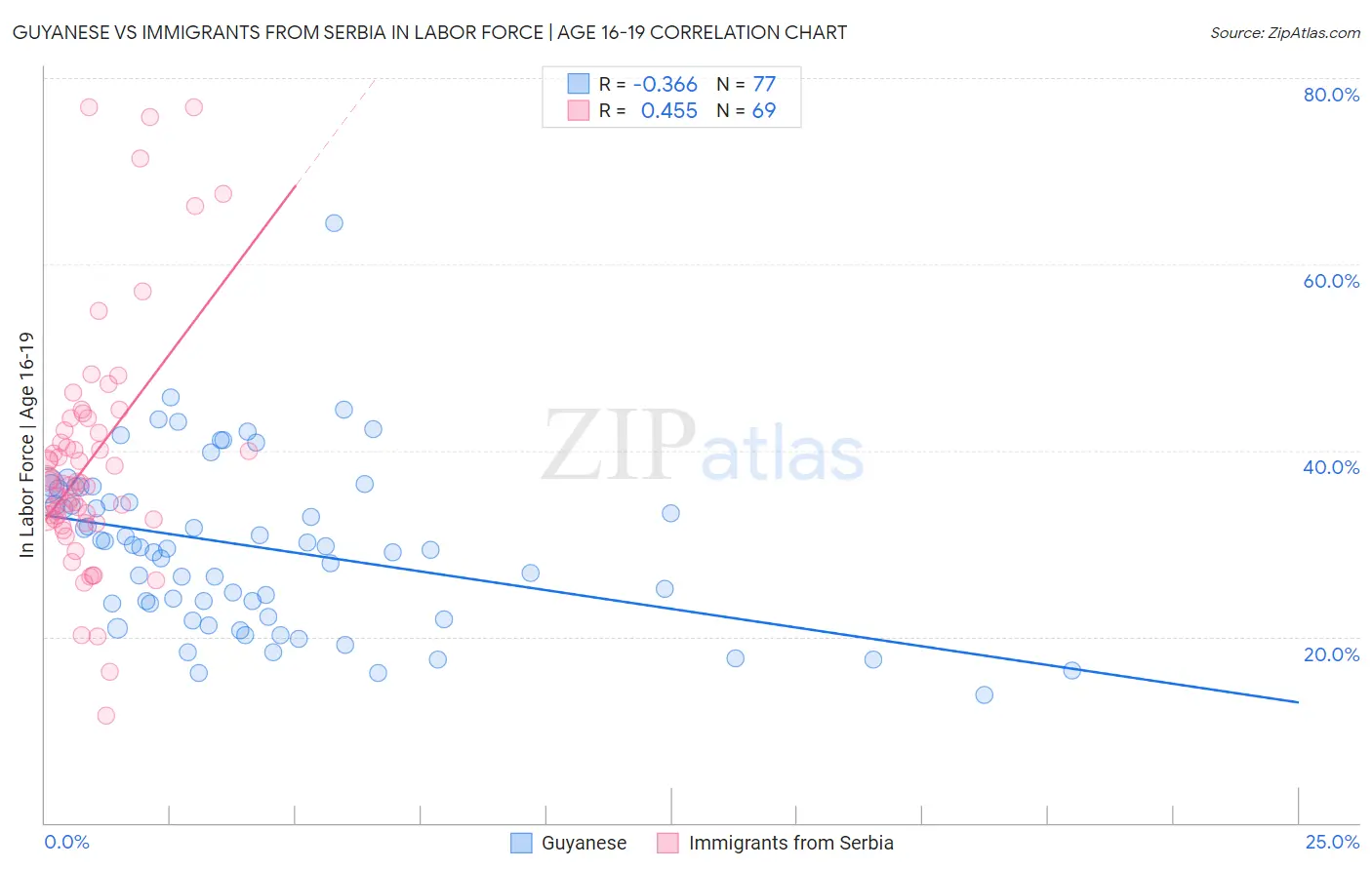Guyanese vs Immigrants from Serbia In Labor Force | Age 16-19