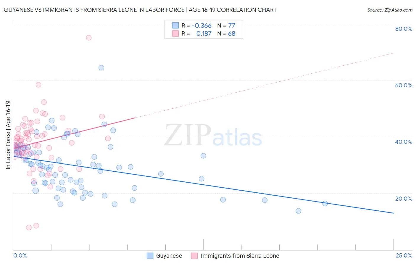 Guyanese vs Immigrants from Sierra Leone In Labor Force | Age 16-19