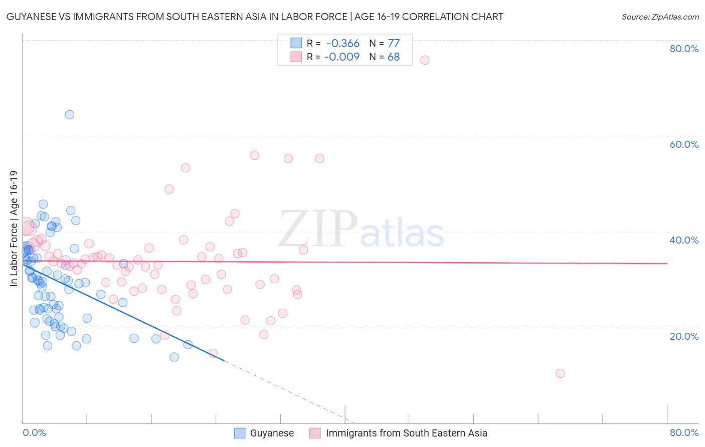 Guyanese vs Immigrants from South Eastern Asia In Labor Force | Age 16-19