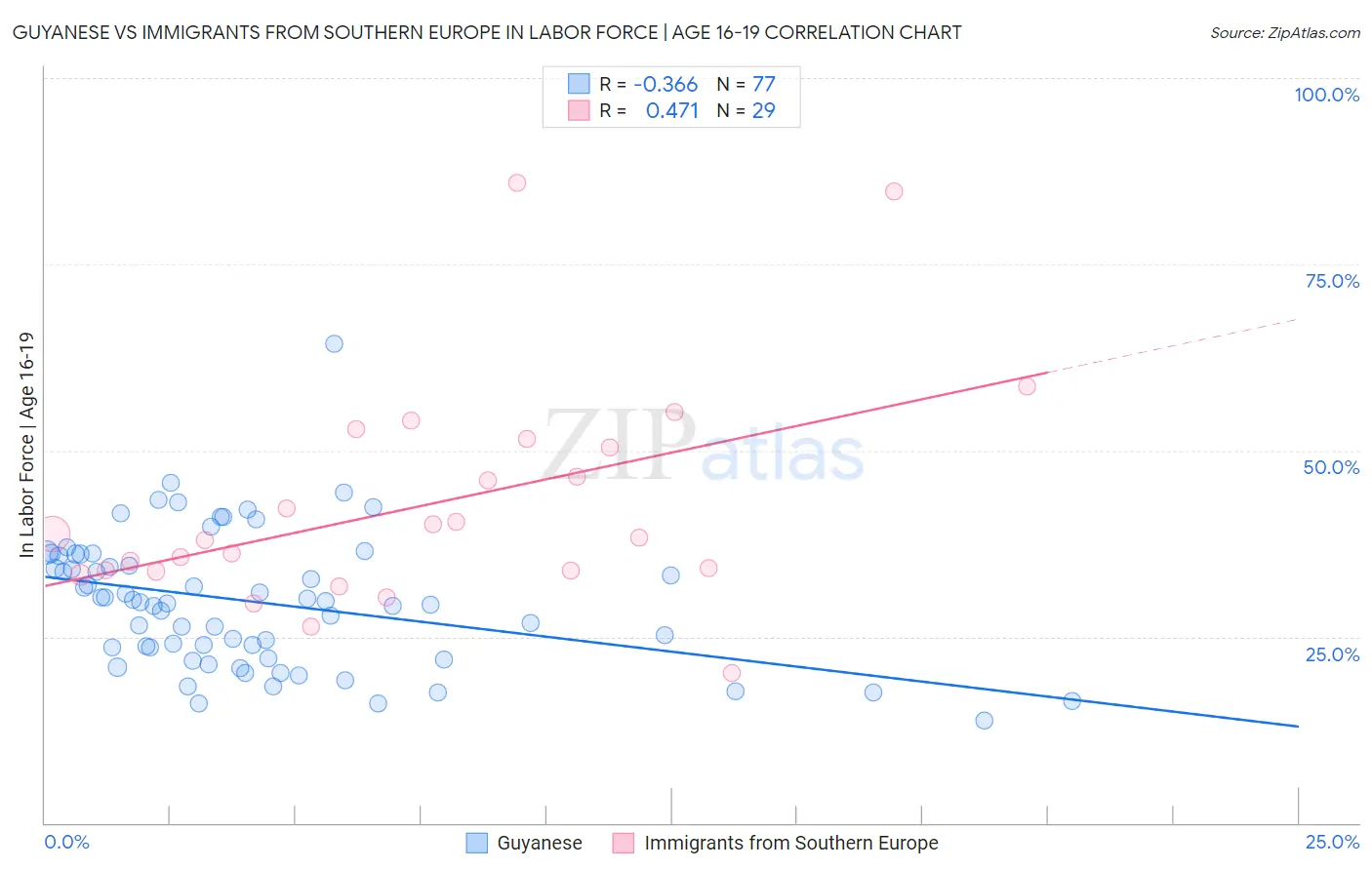 Guyanese vs Immigrants from Southern Europe In Labor Force | Age 16-19