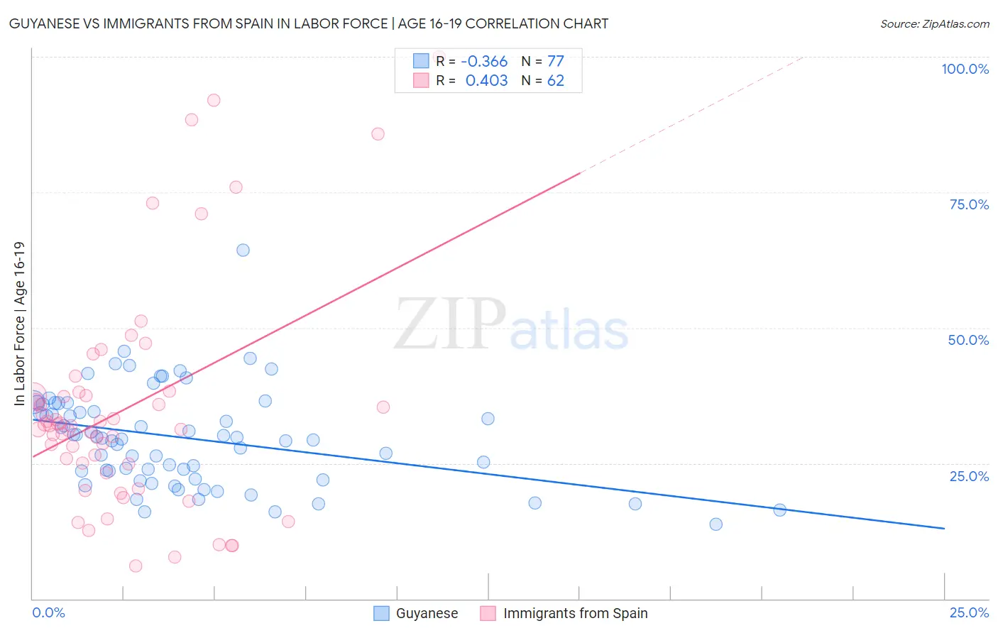 Guyanese vs Immigrants from Spain In Labor Force | Age 16-19