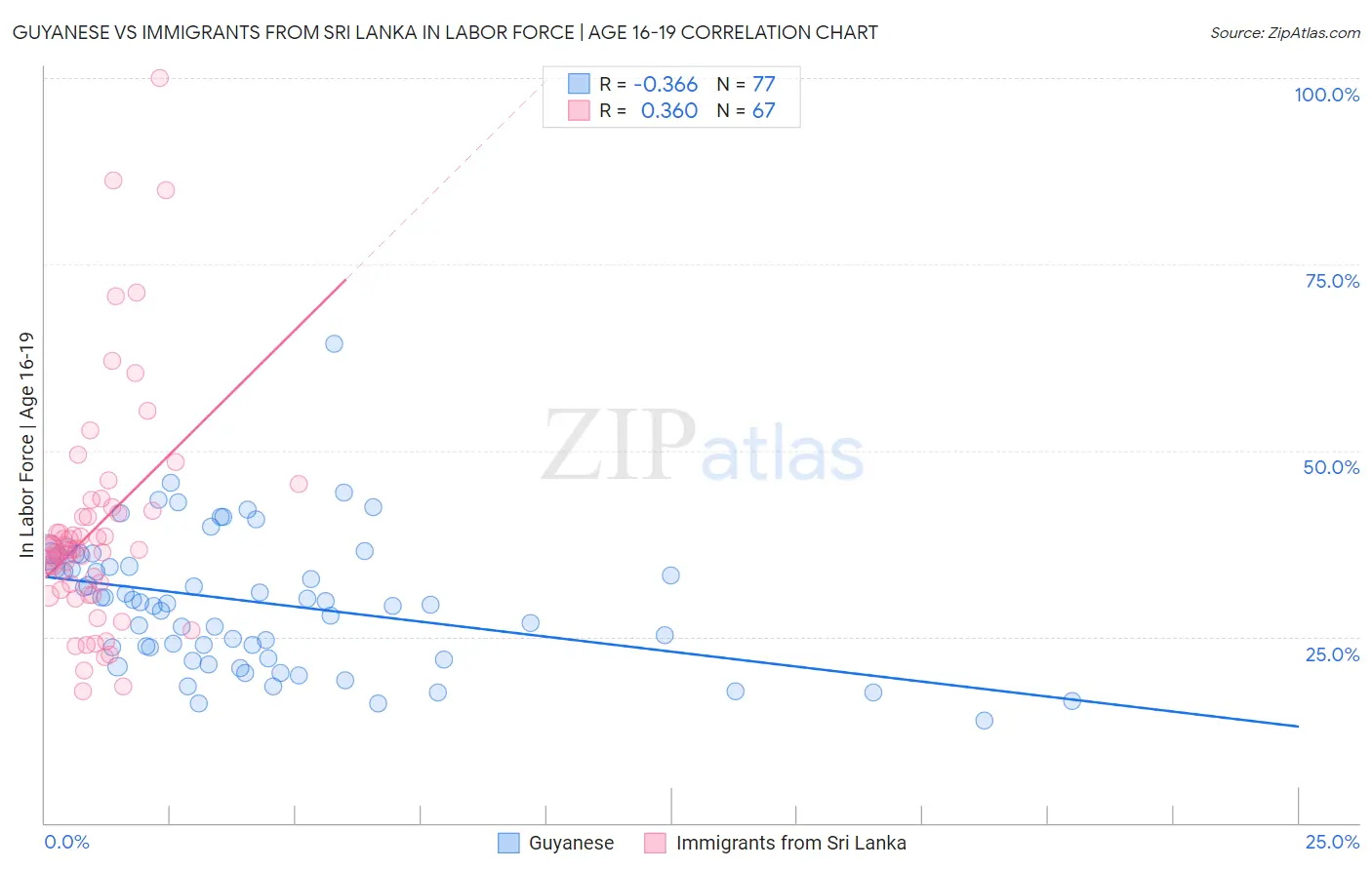 Guyanese vs Immigrants from Sri Lanka In Labor Force | Age 16-19
