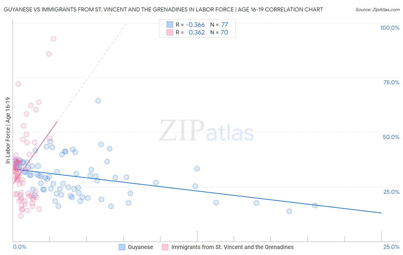 Guyanese vs Immigrants from St. Vincent and the Grenadines In Labor Force | Age 16-19