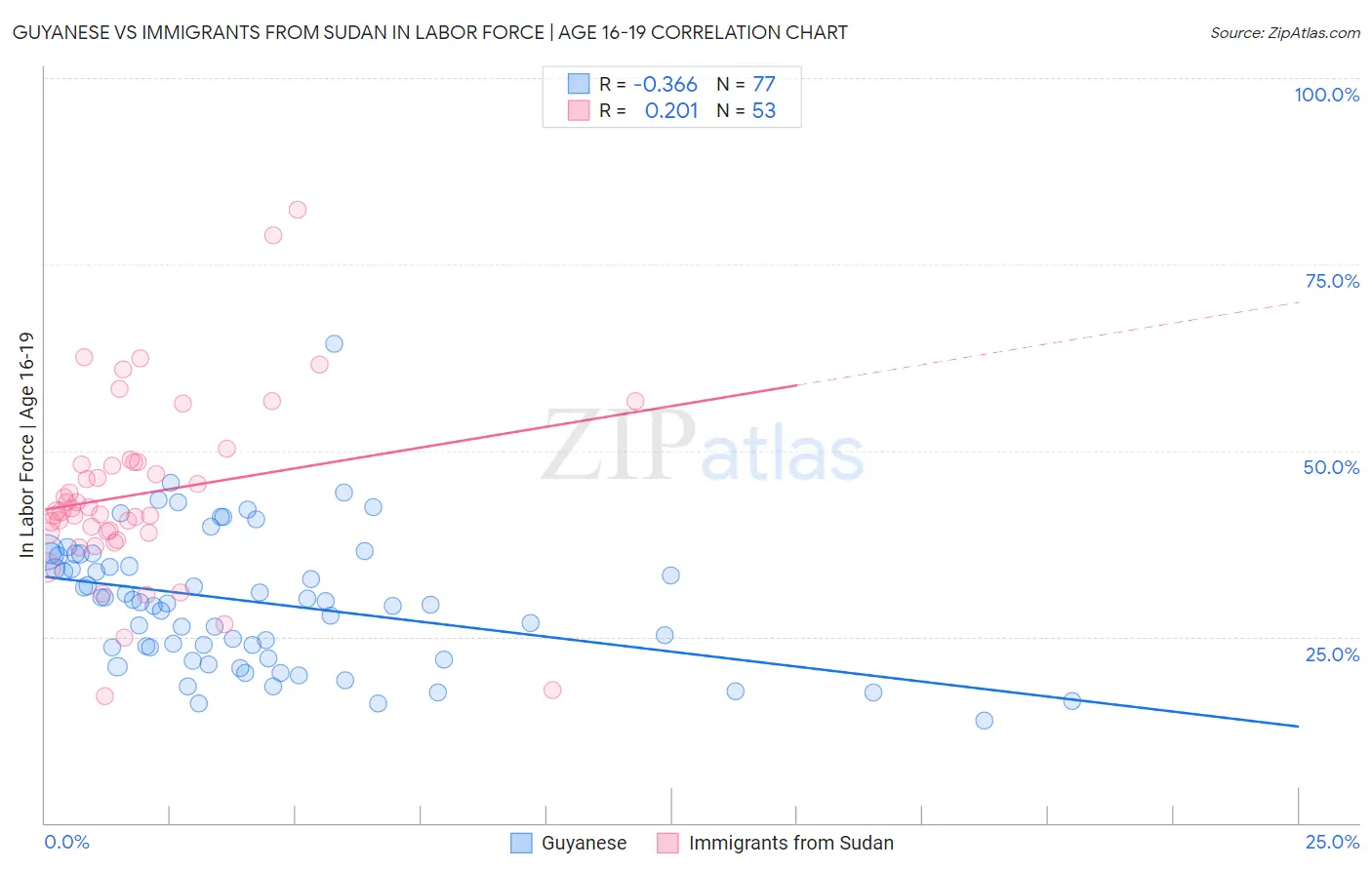 Guyanese vs Immigrants from Sudan In Labor Force | Age 16-19