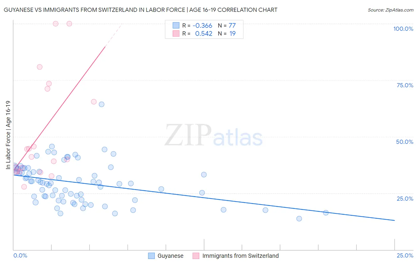 Guyanese vs Immigrants from Switzerland In Labor Force | Age 16-19