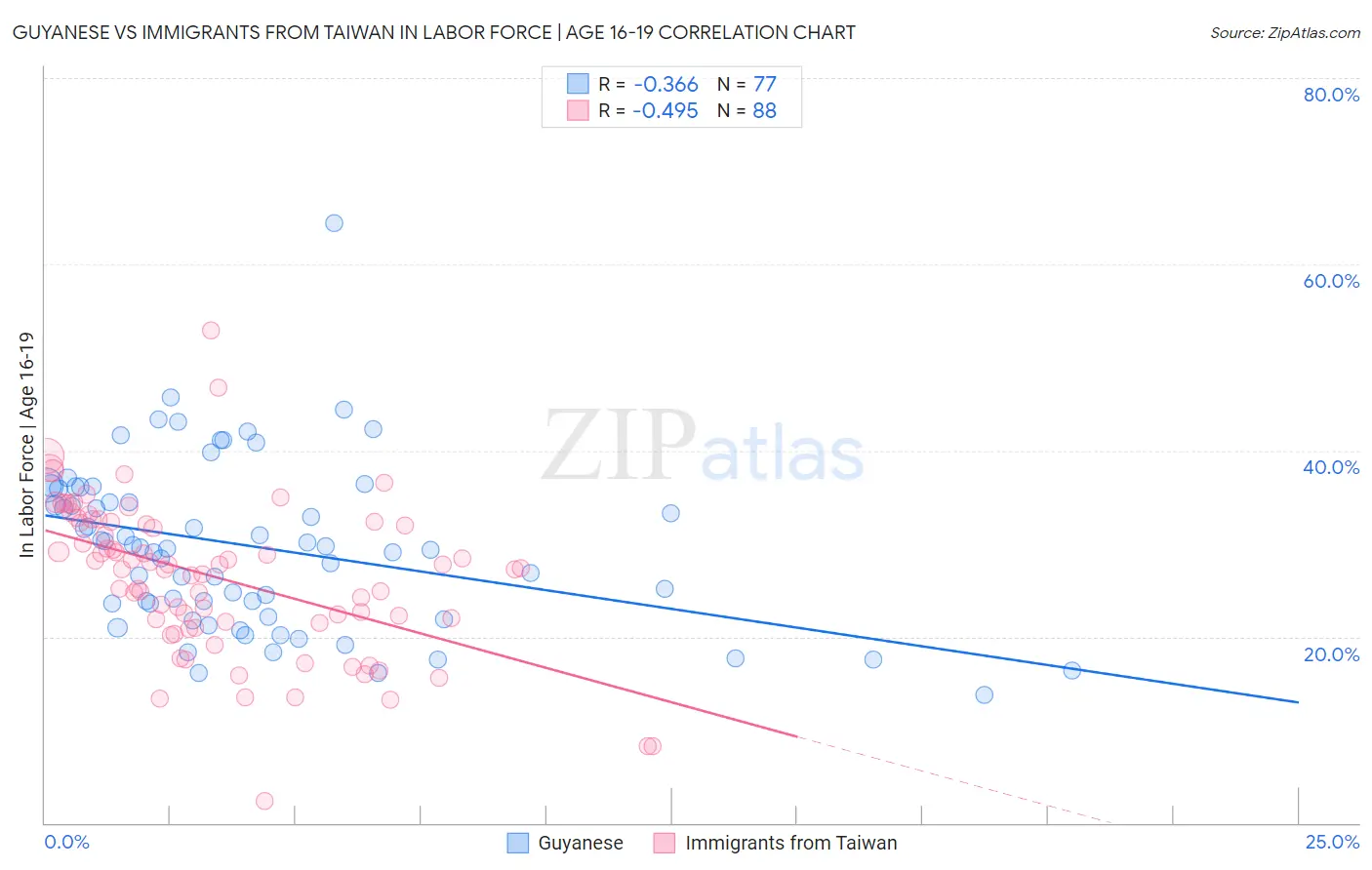 Guyanese vs Immigrants from Taiwan In Labor Force | Age 16-19