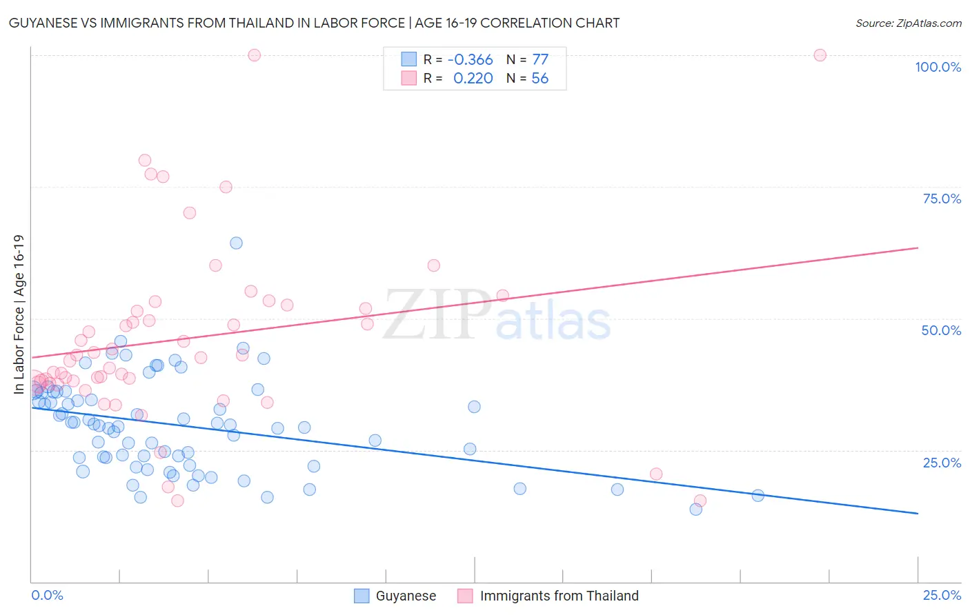 Guyanese vs Immigrants from Thailand In Labor Force | Age 16-19