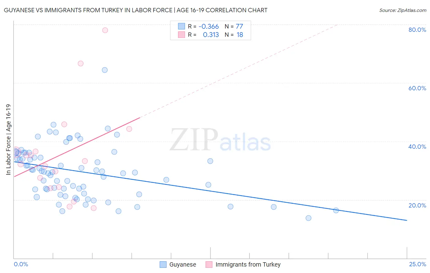 Guyanese vs Immigrants from Turkey In Labor Force | Age 16-19
