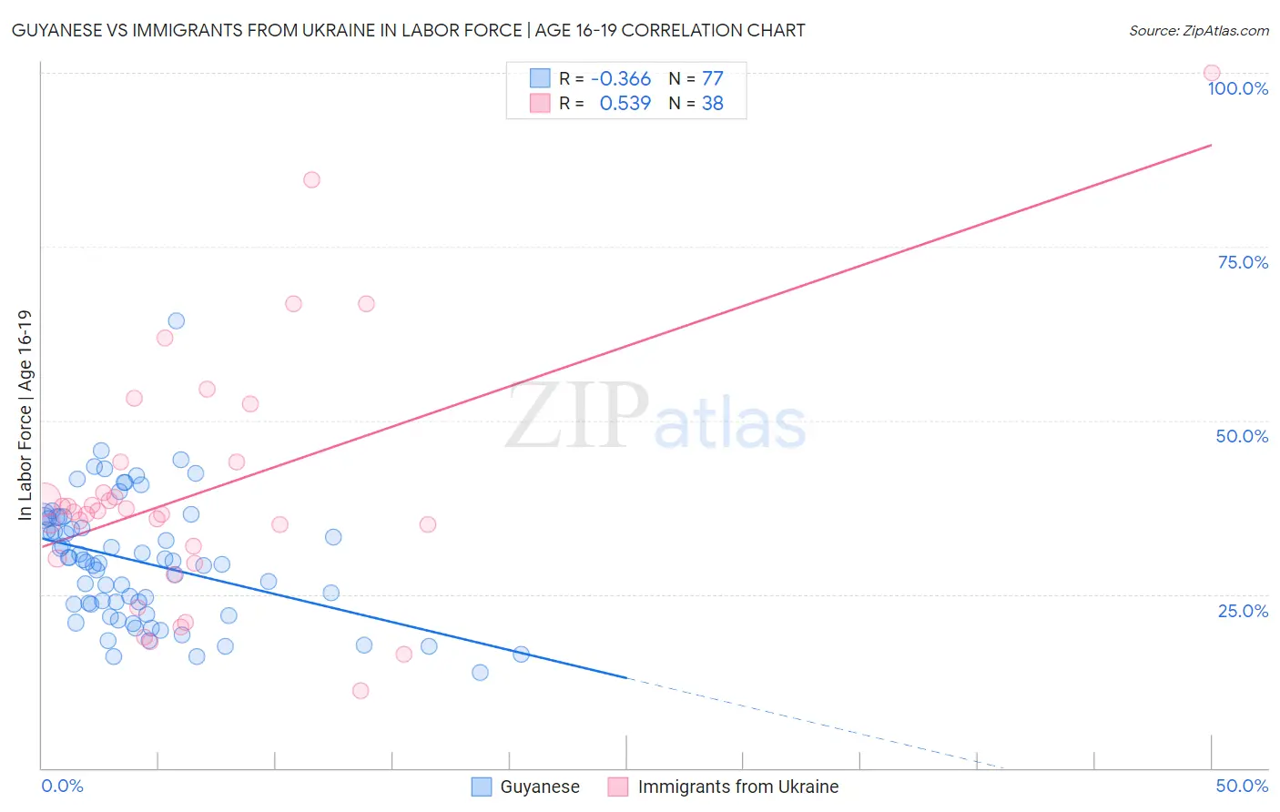Guyanese vs Immigrants from Ukraine In Labor Force | Age 16-19
