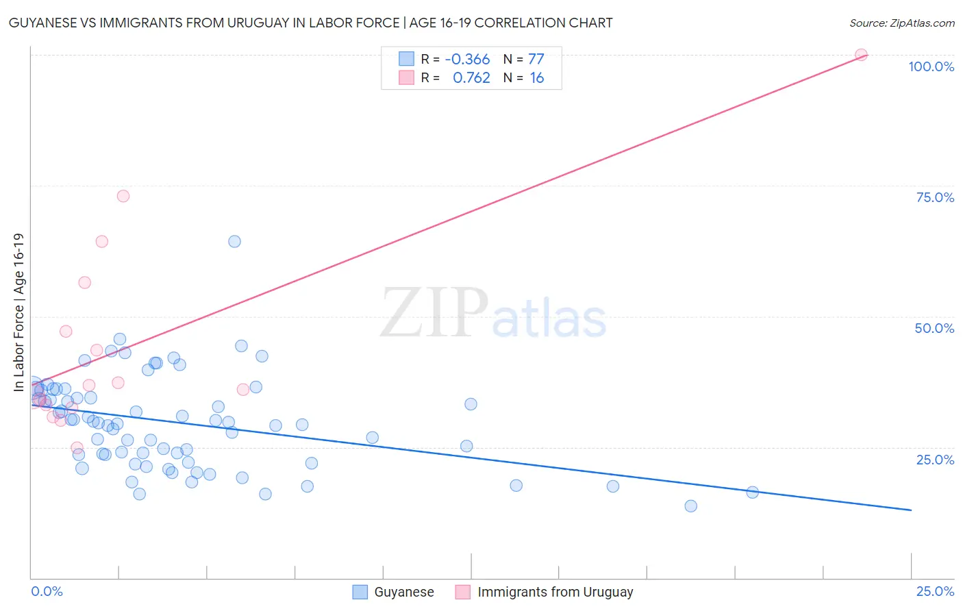 Guyanese vs Immigrants from Uruguay In Labor Force | Age 16-19