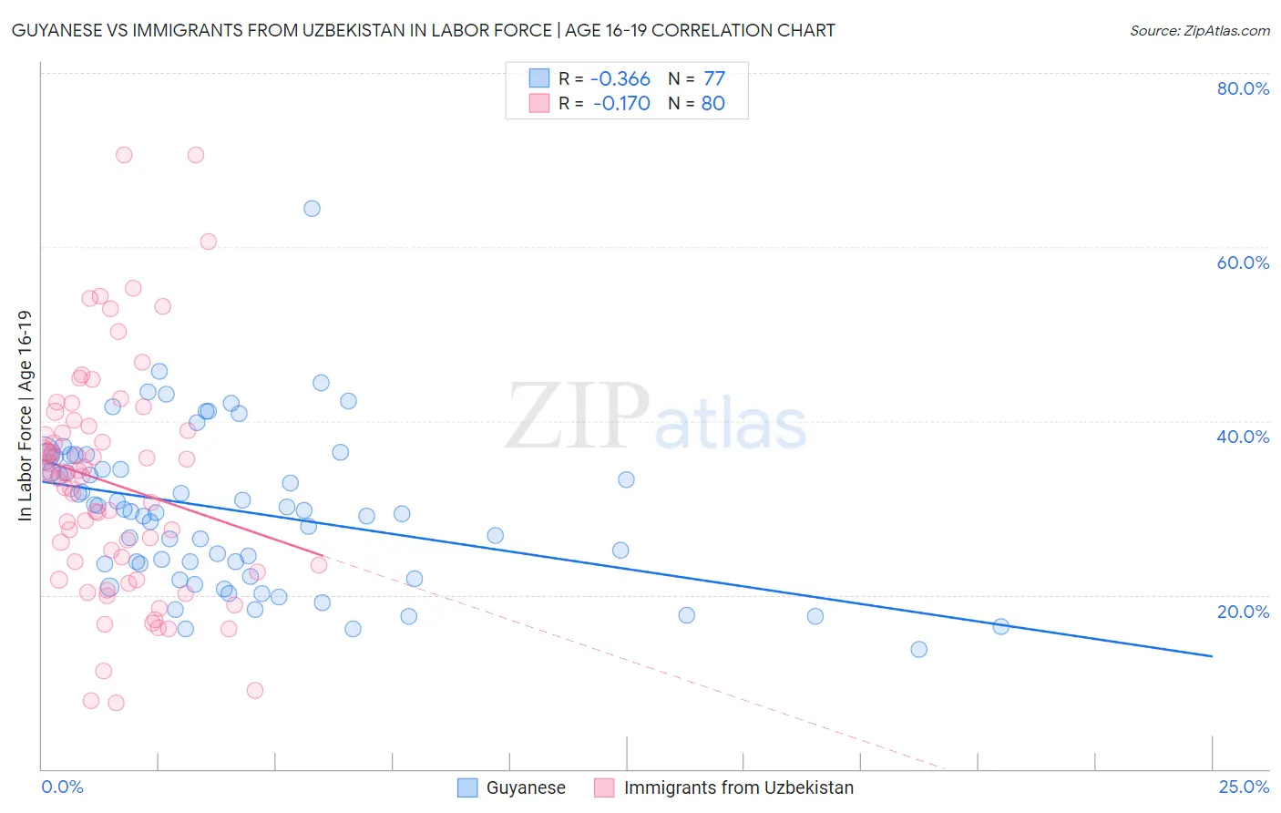 Guyanese vs Immigrants from Uzbekistan In Labor Force | Age 16-19